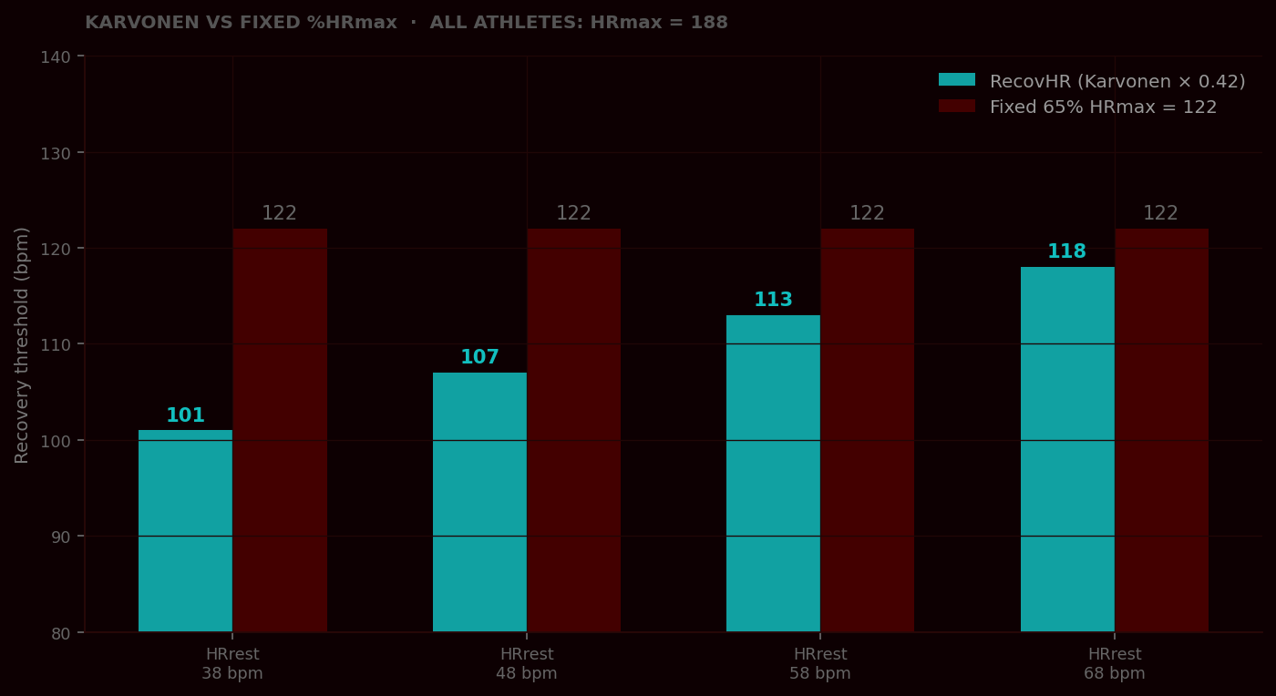 Karvonen vs %HRmax